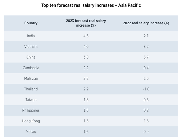 Tốc độ tăng lương của Việt Nam cao thứ 2 thế giới?